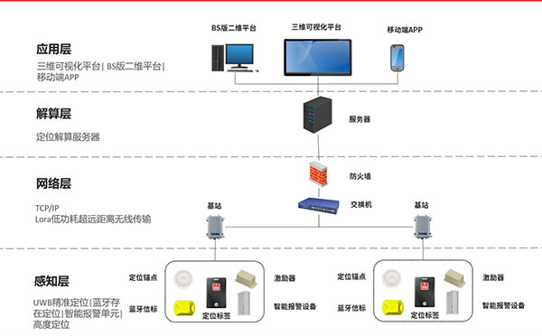 系統架構